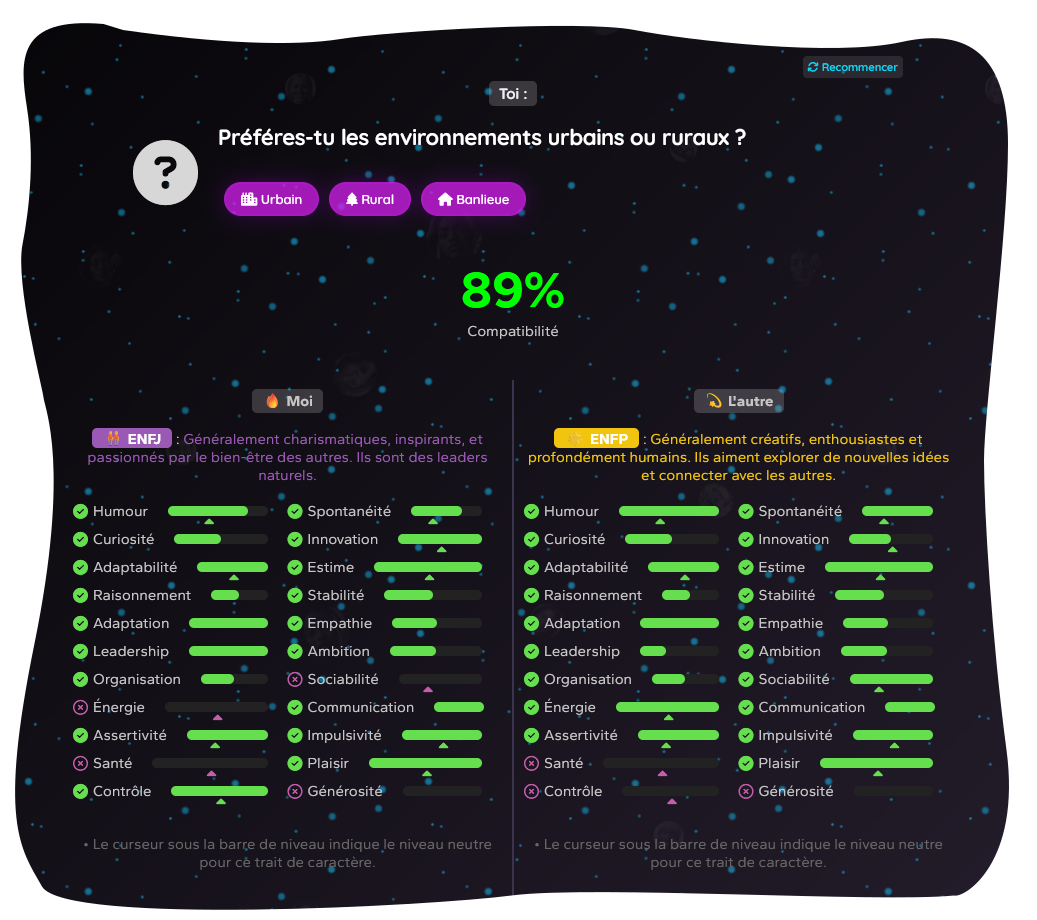 Analyse du test de compatibilité et matching amoureux